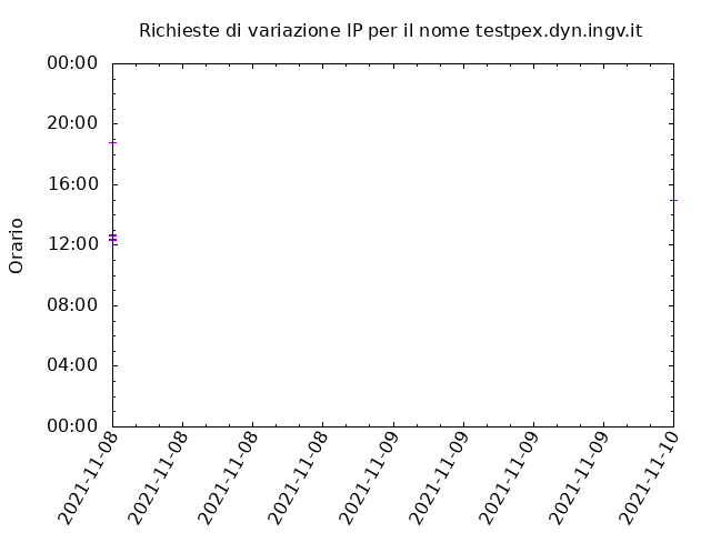 Timetable