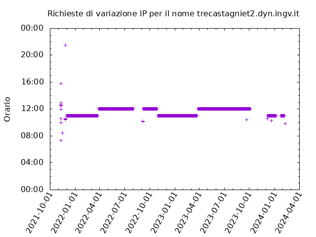 Timetable