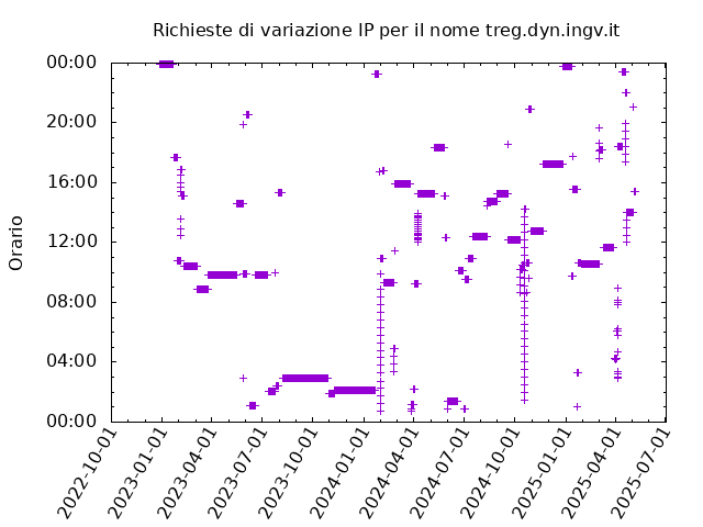 Timetable