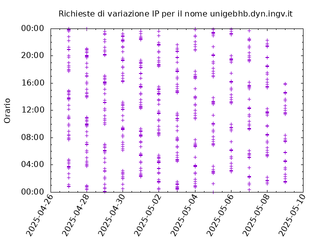 Timetable