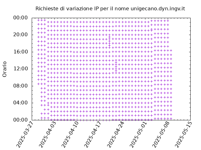 Timetable