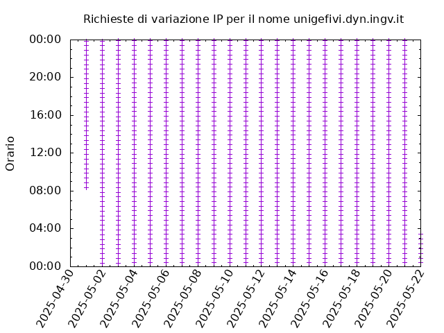 Timetable