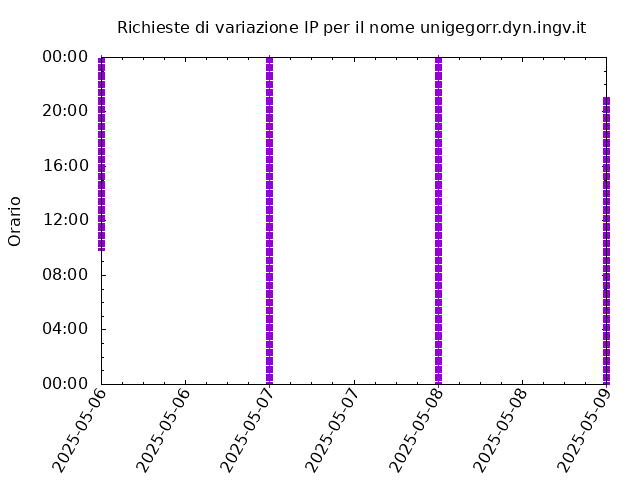 Timetable