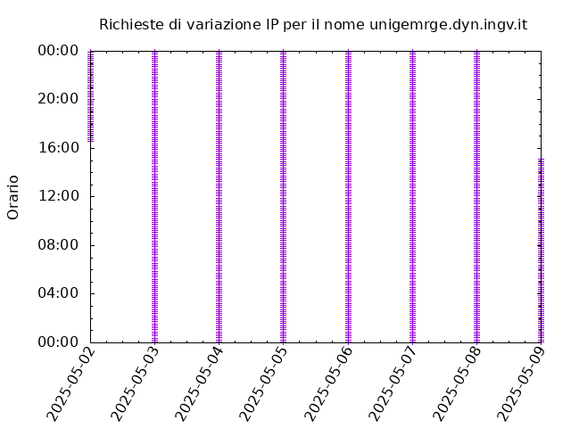 Timetable