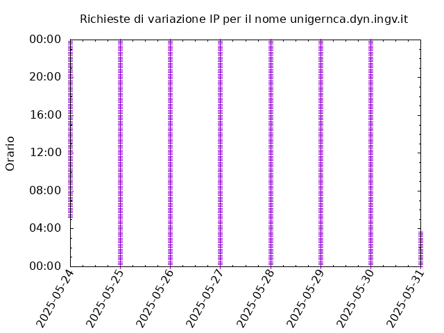 Timetable