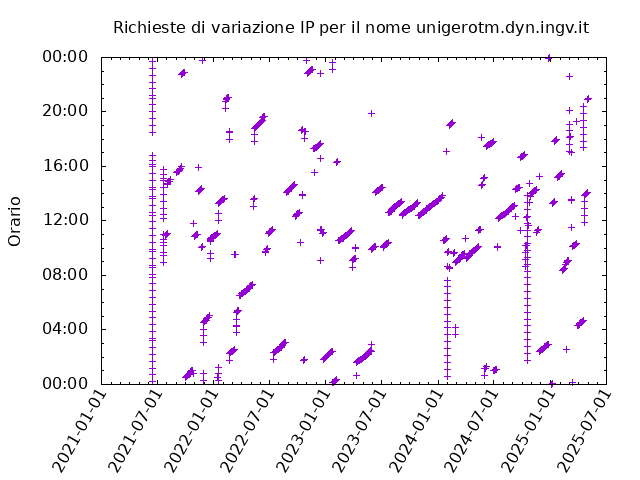 Timetable