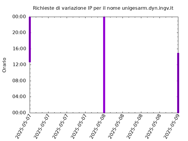 Timetable