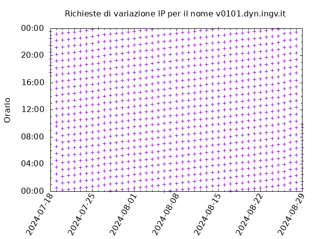 Timetable