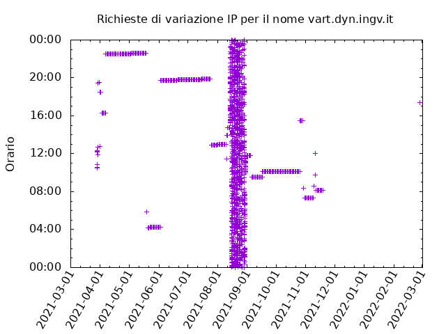 Timetable