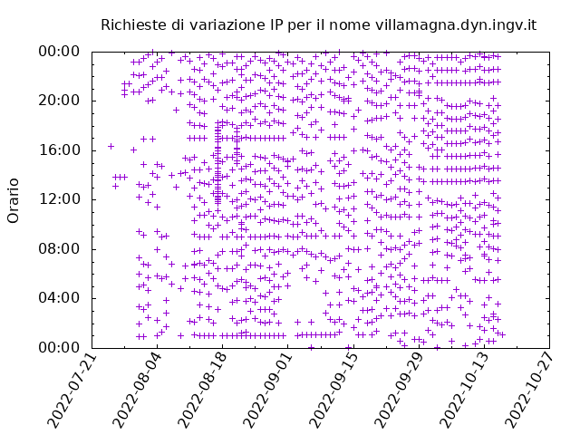 Timetable