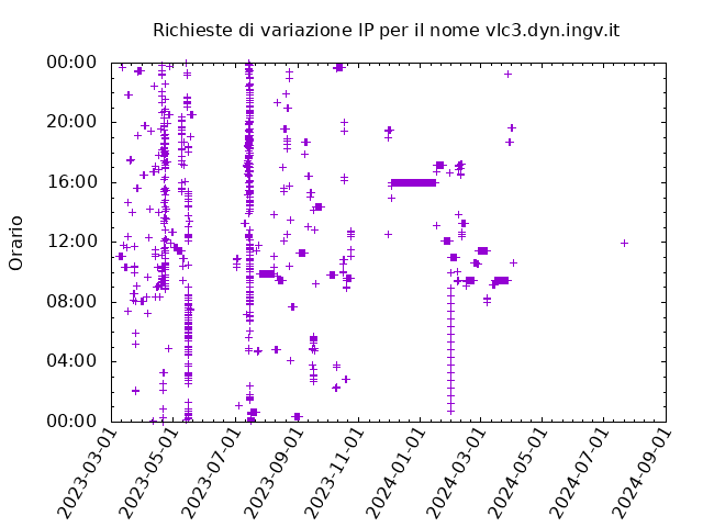 Timetable