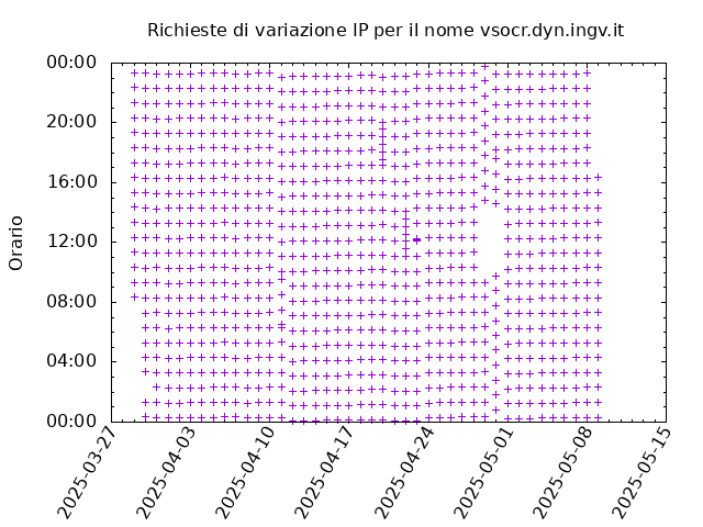 Timetable