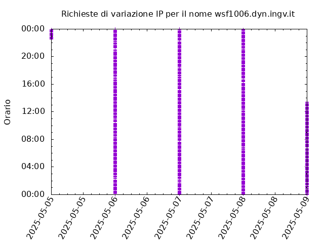 Timetable