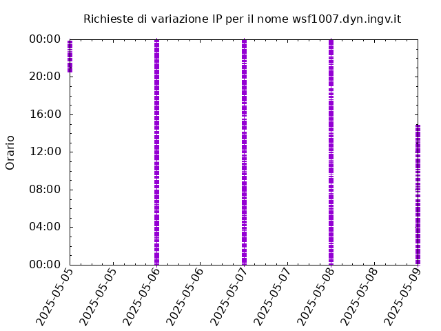 Timetable